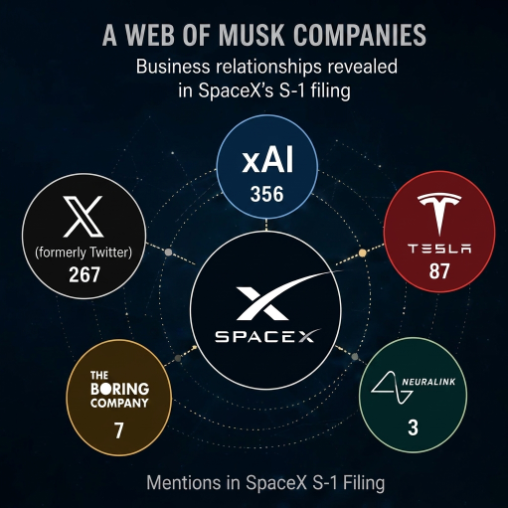 a web of musk companies
